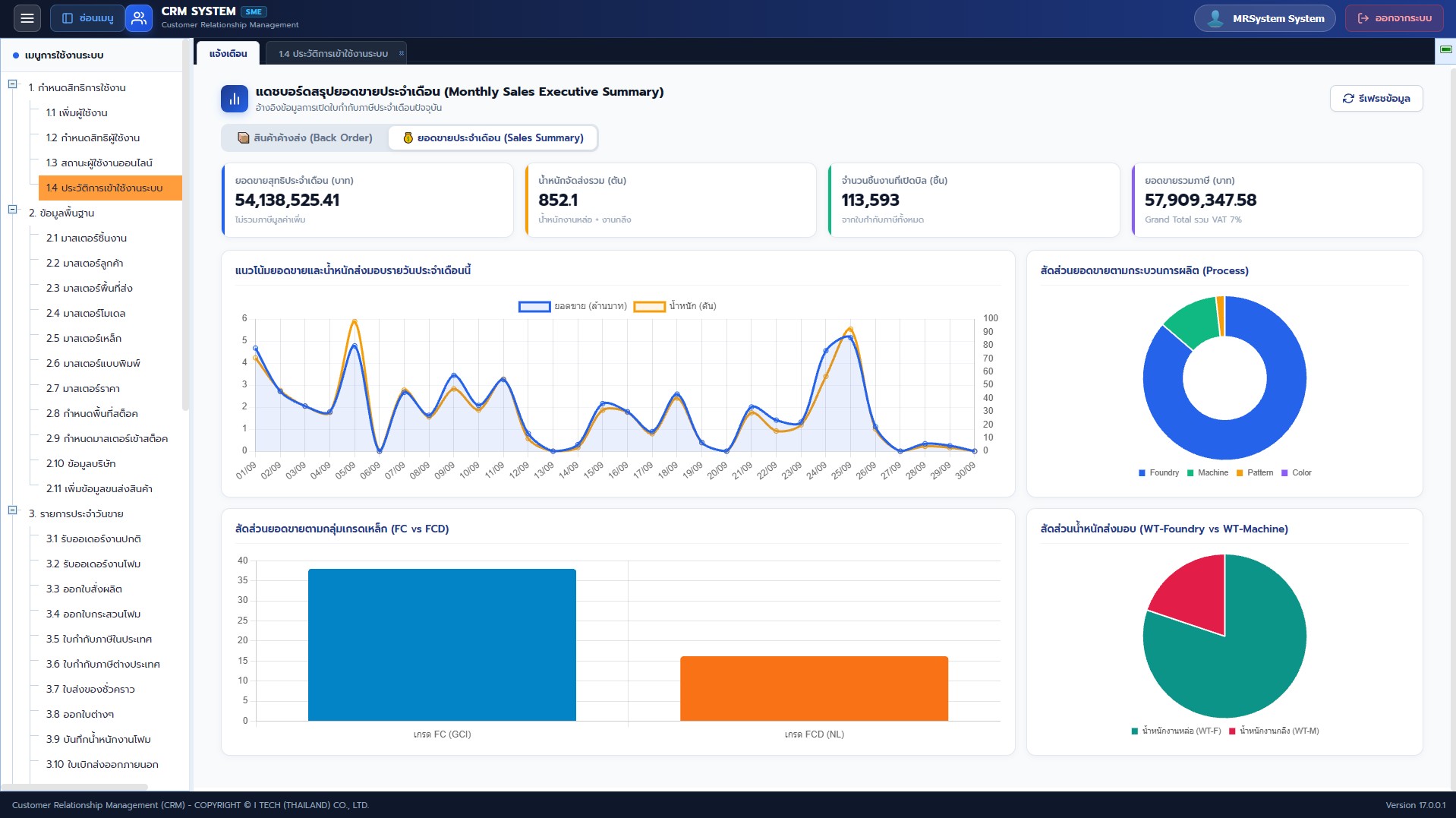Sales Dashboard